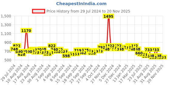 ajio.com hunkemoller Lace Hana Brazilian Pantie hunkemoller Price History Graph from 29 Jul 2024 to 20 Nov 2025