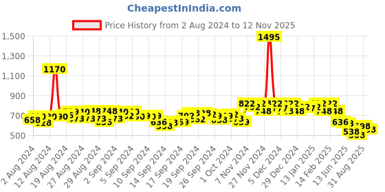 ajio.com hunkemoller Lace Josefina Thong Panties hunkemoller Price History Graph from 2 Aug 2024 to 12 Nov 2025