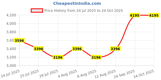 ajio.com hunkemoller Lace Missy Underwired Non-Padded Bra hunkemoller Price History Graph from 24 Jul 2025 to 22 Oct 2025