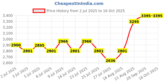 ajio.com hunkemoller Lace Non-Padded Underwired Bra hunkemoller Price History Graph from 2 Jul 2025 to 16 Oct 2025