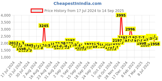 ajio.com hunkemoller Lace Robe with Waist Tie-Up hunkemoller Price History Graph from 17 Jul 2024 to 14 Sep 2025