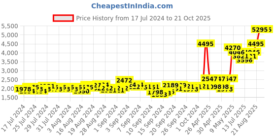 ajio.com hunkemoller Lace Satin Kimono hunkemoller Price History Graph from 17 Jul 2024 to 21 Oct 2025