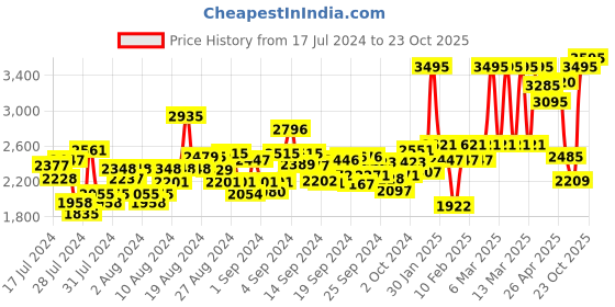 ajio.com hunkemoller Lace Skirt hunkemoller Price History Graph from 17 Jul 2024 to 23 Oct 2025