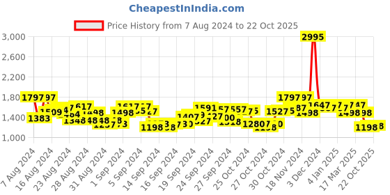 ajio.com hunkemoller Lace Skirt with Button Closure hunkemoller Price History Graph from 7 Aug 2024 to 22 Oct 2025