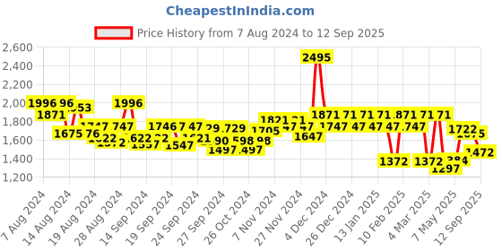 ajio.com hunkemoller Lace Skirt with Suspenders hunkemoller Price History Graph from 7 Aug 2024 to 12 Sep 2025