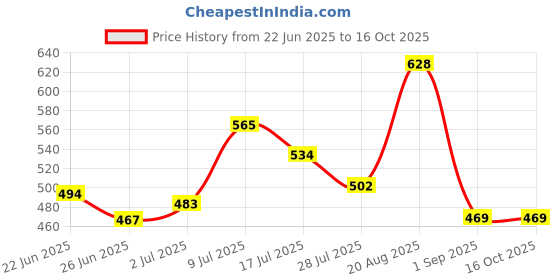 ajio.com hunkemoller Lace Thongs with Bow Accent hunkemoller Price History Graph from 22 Jun 2025 to 16 Oct 2025