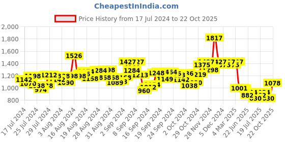 ajio.com hunkemoller Lace V-neck Strappy Nightdress hunkemoller Price History Graph from 17 Jul 2024 to 22 Oct 2025