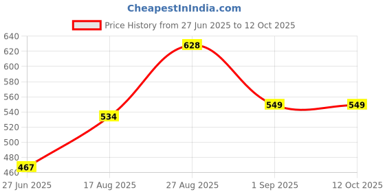 ajio.com hunkemoller Lace V-Shape Mesh Brazilian Panties hunkemoller Price History Graph from 27 Jun 2025 to 12 Oct 2025