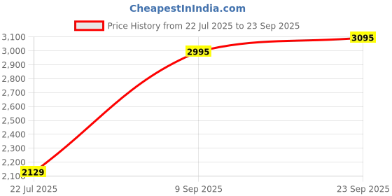 ajio.com hunkemoller Lea Lace Non-Wired Plunge Bra hunkemoller Price History Graph from 22 Jul 2025 to 23 Sep 2025