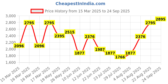 ajio.com hunkemoller Lea Padded Underwired Bra hunkemoller Price History Graph from 15 Mar 2025 to 24 Sep 2025