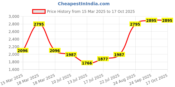 ajio.com hunkemoller Lea Padded Underwired Bra hunkemoller Price History Graph from 15 Mar 2025 to 16 Oct 2025