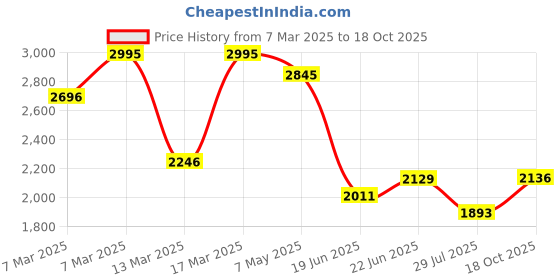 ajio.com hunkemoller Lea Padded Underwired Push-Up Bra hunkemoller Price History Graph from 7 Mar 2025 to 18 Oct 2025