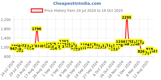 ajio.com hunkemoller Leopard Nyakim Cami Top hunkemoller Price History Graph from 24 Jul 2024 to 19 Oct 2025