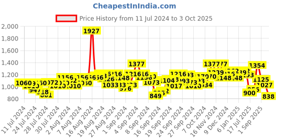 ajio.com hunkemoller Leopard Pattern Shorts hunkemoller Price History Graph from 11 Jul 2024 to 3 Oct 2025