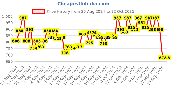 ajio.com hunkemoller Leyla Lace-Panelled G-string Panties hunkemoller Price History Graph from 23 Aug 2024 to 12 Oct 2025