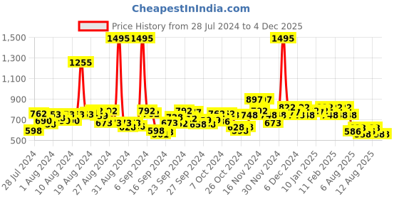 ajio.com hunkemoller Lidia High-Leg Brazilian Panties hunkemoller Price History Graph from 28 Jul 2024 to 4 Dec 2025