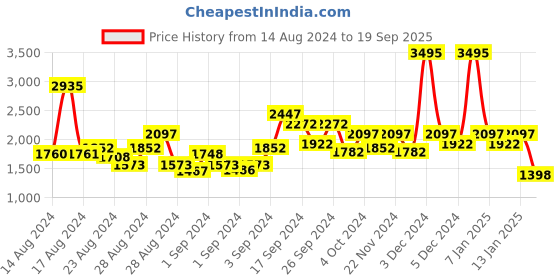 ajio.com hunkemoller Lidia Padded Push-Up Underwired Bra hunkemoller Price History Graph from 14 Aug 2024 to 19 Sep 2025