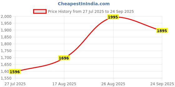 ajio.com hunkemoller Lightly-Padded Underwired Plunge Bra hunkemoller Price History Graph from 27 Jul 2025 to 24 Sep 2025