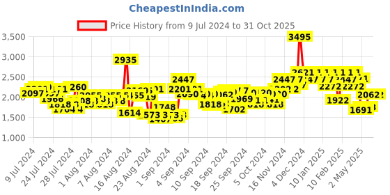ajio.com hunkemoller Lillia Non-Padded Under-Wired Longline Bra hunkemoller Price History Graph from 9 Jul 2024 to 30 Oct 2025