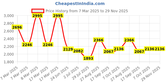 ajio.com hunkemoller Lola Padded Non-Wired Bra hunkemoller Price History Graph from 7 Mar 2025 to 29 Nov 2025
