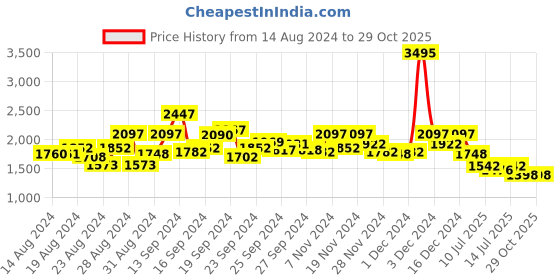 ajio.com hunkemoller Loulou Padded Longline Underwired Bra hunkemoller Price History Graph from 14 Aug 2024 to 29 Oct 2025