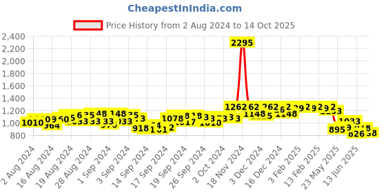 ajio.com hunkemoller Lounge Sweat Shorts hunkemoller Price History Graph from 2 Aug 2024 to 14 Oct 2025