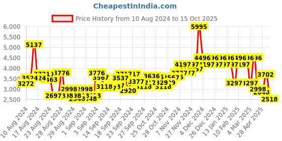 ajio.com hunkemoller Lulu Bustier hunkemoller Price History Graph from 10 Aug 2024 to 15 Oct 2025