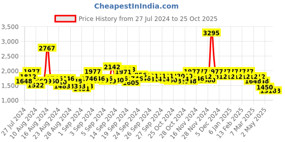 ajio.com hunkemoller Luna Non-Padded Underwired Bra hunkemoller Price History Graph from 27 Jul 2024 to 24 Oct 2025
