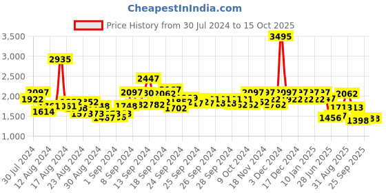 ajio.com hunkemoller Luna Unpadded Underwired Longline Bra hunkemoller Price History Graph from 30 Jul 2024 to 14 Oct 2025