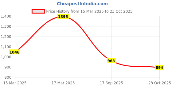 ajio.com hunkemoller Lycke Brazilian Panties hunkemoller Price History Graph from 15 Mar 2025 to 23 Oct 2025