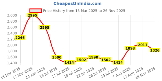 ajio.com hunkemoller Lycke Padded Non-Wired Bra hunkemoller Price History Graph from 15 Mar 2025 to 26 Nov 2025