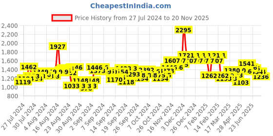 ajio.com hunkemoller Magdalena Brazilian Panties hunkemoller Price History Graph from 27 Jul 2024 to 20 Nov 2025