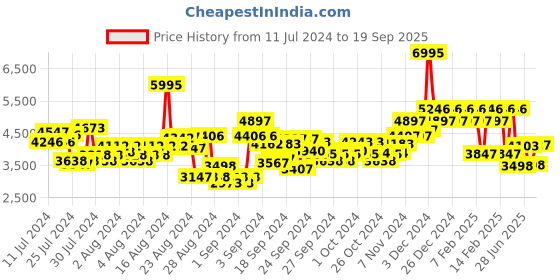 ajio.com hunkemoller Magdalena Bustier hunkemoller Price History Graph from 11 Jul 2024 to 19 Sep 2025