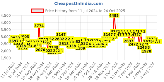 ajio.com hunkemoller Magdalena Padded Non-Wired Longline Push-Up Bra hunkemoller Price History Graph from 11 Jul 2024 to 23 Oct 2025