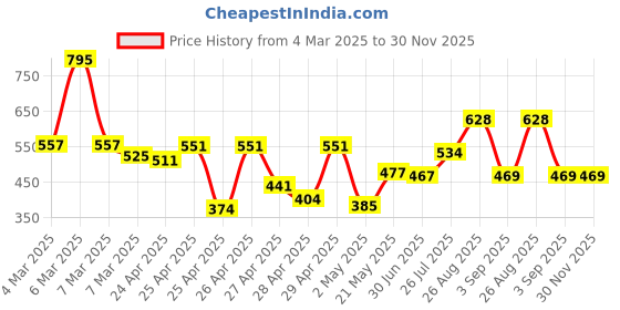 ajio.com hunkemoller Maggie Brazilian Panties hunkemoller Price History Graph from 4 Mar 2025 to 30 Nov 2025