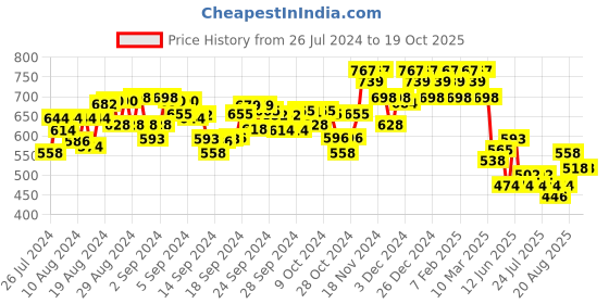 ajio.com hunkemoller Malika Cheekini Panties with Lace Trims hunkemoller Price History Graph from 26 Jul 2024 to 17 Oct 2025