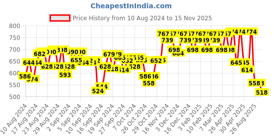 ajio.com hunkemoller Malika Lace Brazilian Briefs hunkemoller Price History Graph from 10 Aug 2024 to 15 Nov 2025