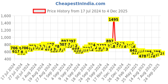 ajio.com hunkemoller Margot High Brazillian Panties hunkemoller Price History Graph from 17 Jul 2024 to 3 Dec 2025