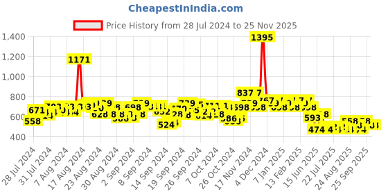 ajio.com hunkemoller Marilee Brazilian Panties hunkemoller Price History Graph from 28 Jul 2024 to 24 Nov 2025