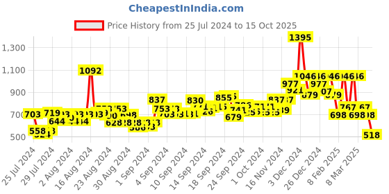 ajio.com hunkemoller Marilee Lace Brazilian Briefs hunkemoller Price History Graph from 25 Jul 2024 to 15 Oct 2025