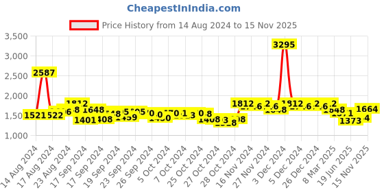 ajio.com hunkemoller Marilee Padded Non-Wired Bra hunkemoller Price History Graph from 14 Aug 2024 to 15 Nov 2025