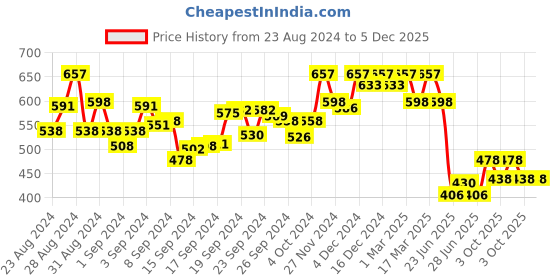 ajio.com hunkemoller Marina Floral Pattern Lace Thong with Bow hunkemoller Price History Graph from 23 Aug 2024 to 5 Dec 2025