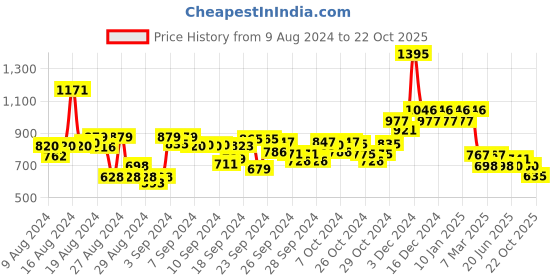 ajio.com hunkemoller Marine Brazilian Panties hunkemoller Price History Graph from 9 Aug 2024 to 22 Oct 2025
