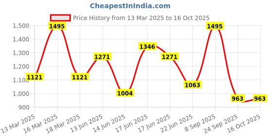 ajio.com hunkemoller Marine Brazilian Panties hunkemoller Price History Graph from 13 Mar 2025 to 16 Oct 2025