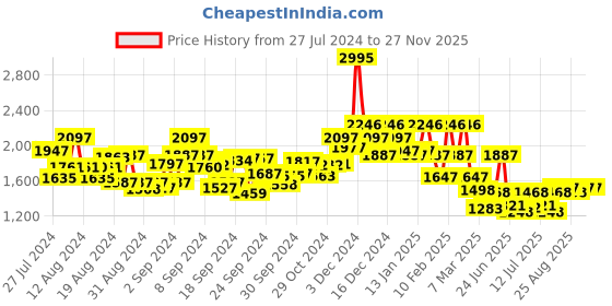 ajio.com hunkemoller Marine Padded Push Up Underwired Bra hunkemoller Price History Graph from 27 Jul 2024 to 27 Nov 2025