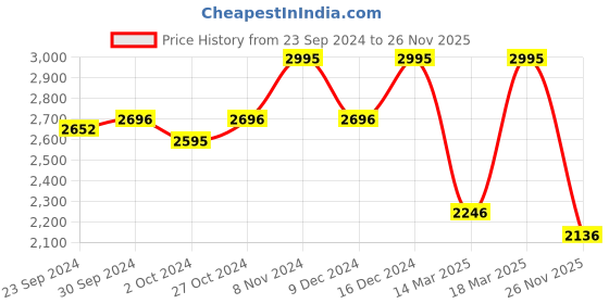 ajio.com hunkemoller Marine Padded Push-Up Underwired Bra hunkemoller Price History Graph from 23 Sep 2024 to 26 Nov 2025