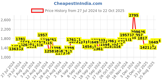 ajio.com hunkemoller Marine Padded Under-Wired Bra hunkemoller Price History Graph from 27 Jul 2024 to 22 Oct 2025