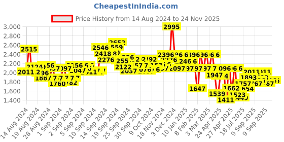ajio.com hunkemoller Marine Padded Under-Wired Bra hunkemoller Price History Graph from 14 Aug 2024 to 24 Nov 2025