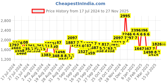 ajio.com hunkemoller Marine Padded Under-Wired Push-Up Bra hunkemoller Price History Graph from 17 Jul 2024 to 27 Nov 2025