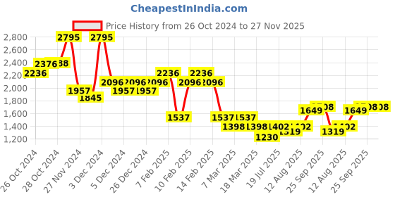 ajio.com hunkemoller Marine Padded Underwired Bra hunkemoller Price History Graph from 26 Oct 2024 to 27 Nov 2025